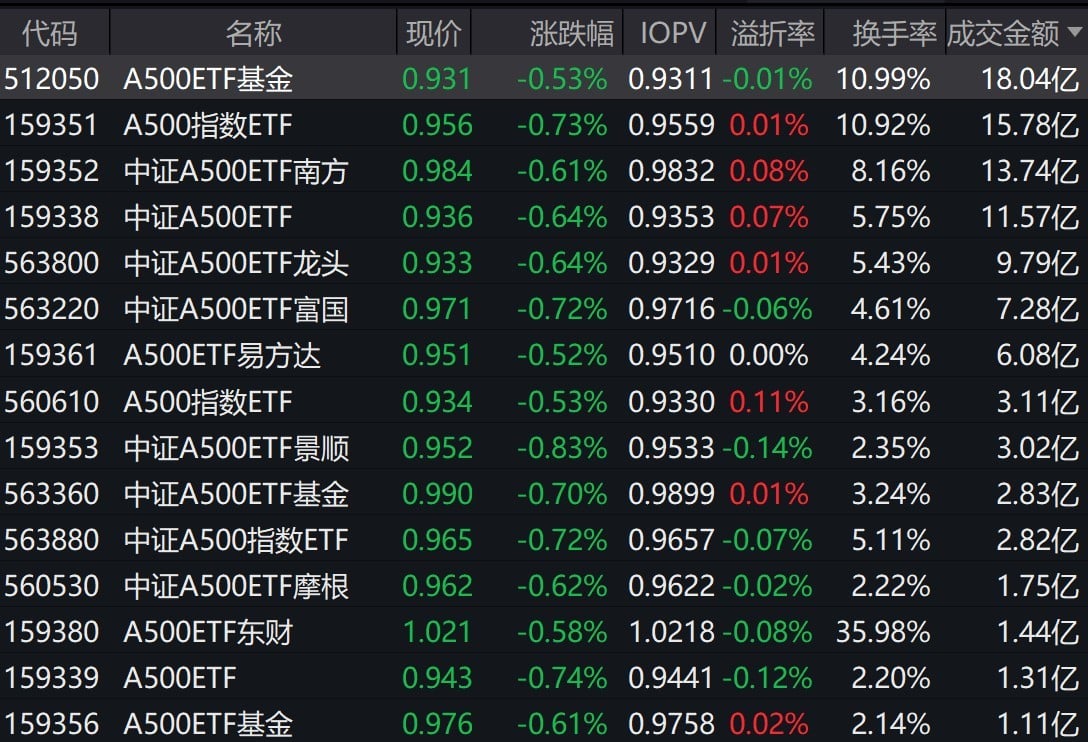 市场早盘震荡调整，中证A500指数下跌0.67%，4只中证A500相关ETF成交额超11亿元