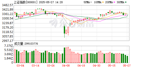 年内第五低！A股成交额已临万亿关口 降温行业板块扫描 这些股仍录天量成交