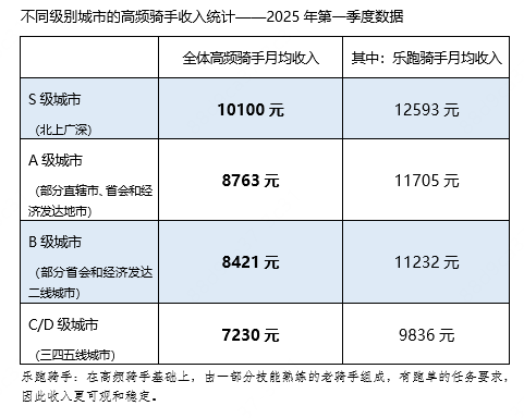 美团一季度：闪购和出海成亮点，高频骑手收入涨12%