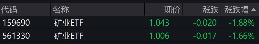有色金属、矿业概念股走弱，相关ETF跌近2%