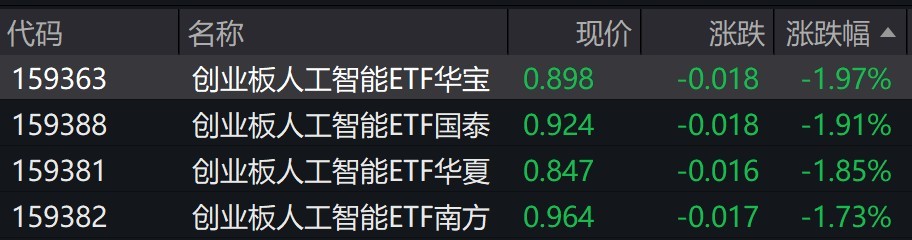 AI概念股早盘走低，创业板人工智能相关ETF跌近2%