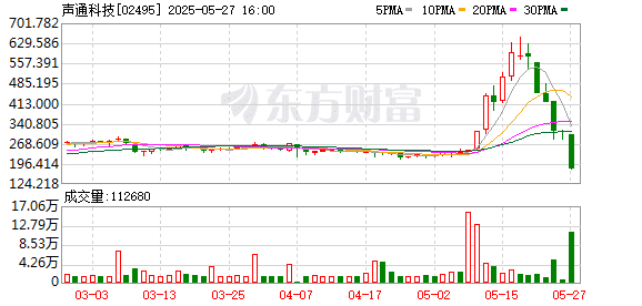 从6天暴涨263% 到7天跌回「原点」 这家港股公司经历了什么？