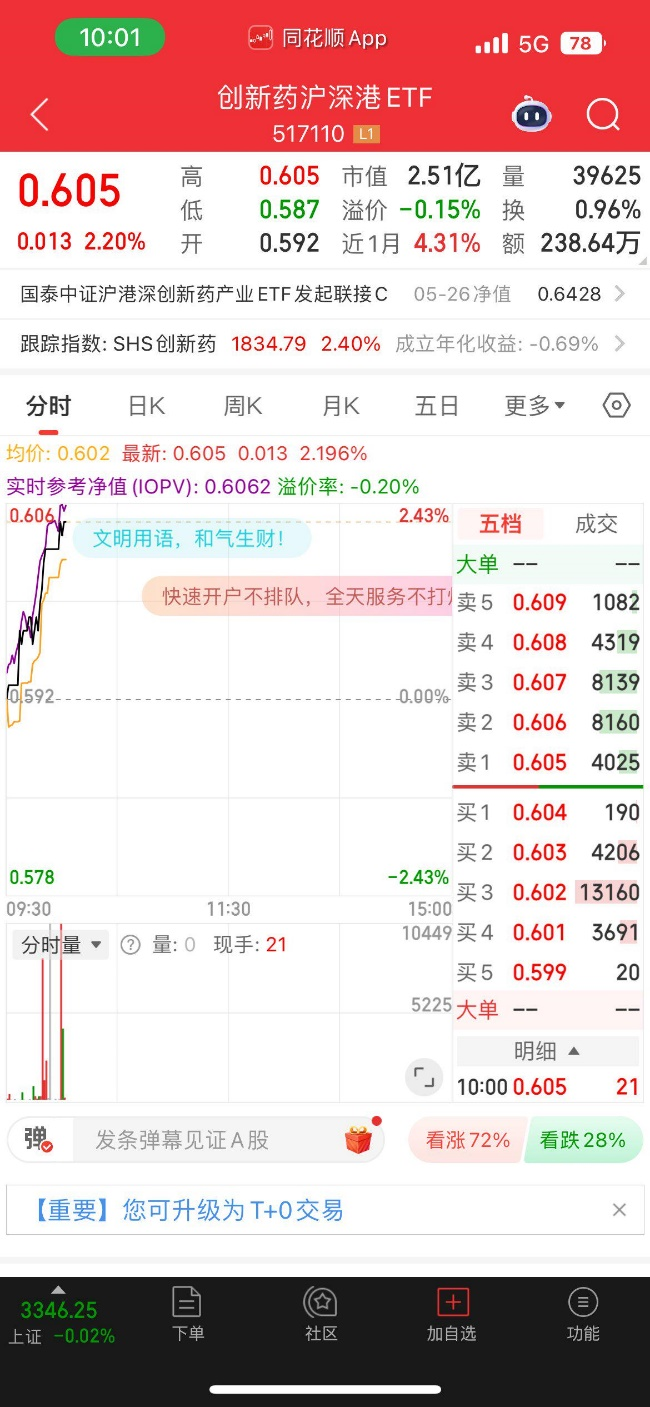 再度反弹！创新药沪深港ETF盘中涨超2%