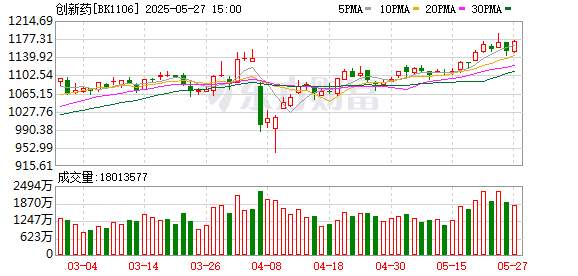 两大利好来袭！医药股大爆发！港股市场创新药表现更猛