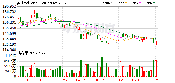 日入近10亿元！美团公布一季报 毛利率超37%！新平台收费合规指南剑指高佣金