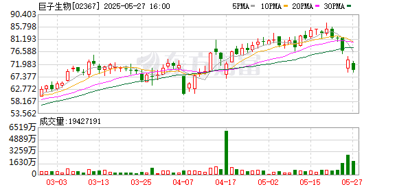 重组胶原蛋白含量到底多少？巨子生物可复美陷入造假争议 公司否认造假