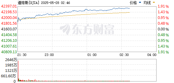 美股三大指数集体走强：纳指涨超2% 拼多多逆市大跌