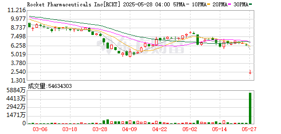被FDA叫停基因疗法试验 Rocket Pharma股价盘中暴跌逾60%