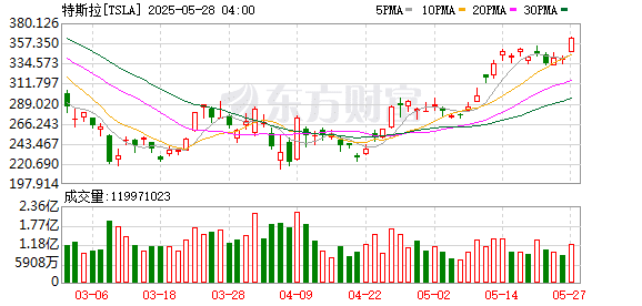 马斯克宣布回归「全职打工人」身份 特斯拉股价应声暴涨