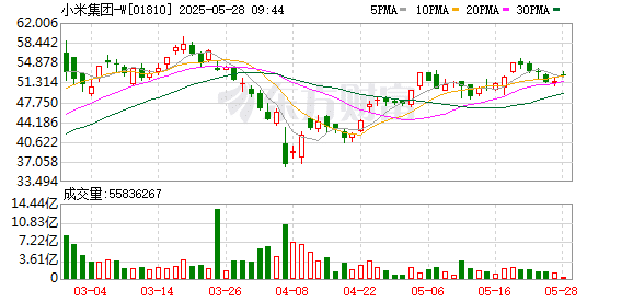 一季度营收1113亿元、净利润107亿元！小米收入、盈利均创历史新高！