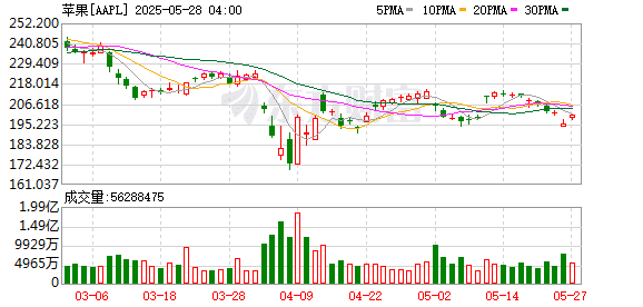 突然大抛售！三大利空突袭！美国最大养老基金CalPERS一季度减持510万股苹果