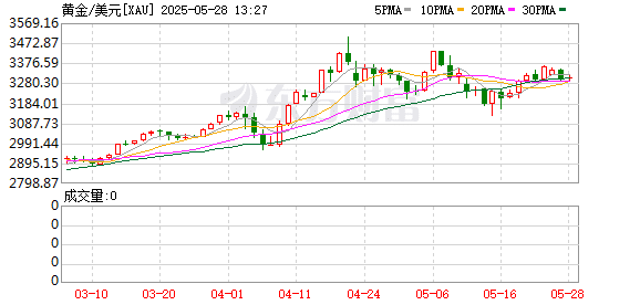 需求强劲 金价走强仍可期