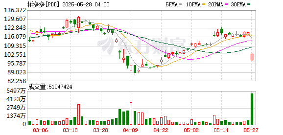 【业绩会直击】拼多多：一季度总收入为956.72亿元 同比增长10%