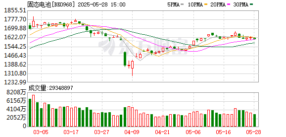 相关概念股再拉升！固态电池产业化进程近期明显加速 但关键技术路线仍未明确