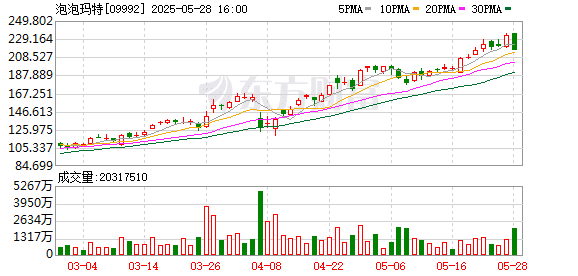 3000亿新消费龙头创新高！A股「泡泡玛特们」涨疯了