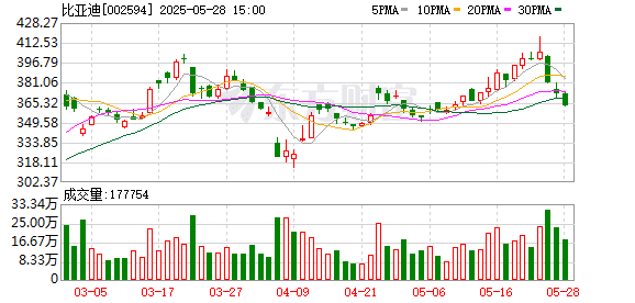 比亚迪突发！AH股再度双双杀跌 价格战仍在持续