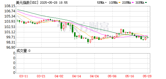 美元被抛弃？美国佛州：承认金银为法定货币！瑞银下调美元评级至「不具吸引力」