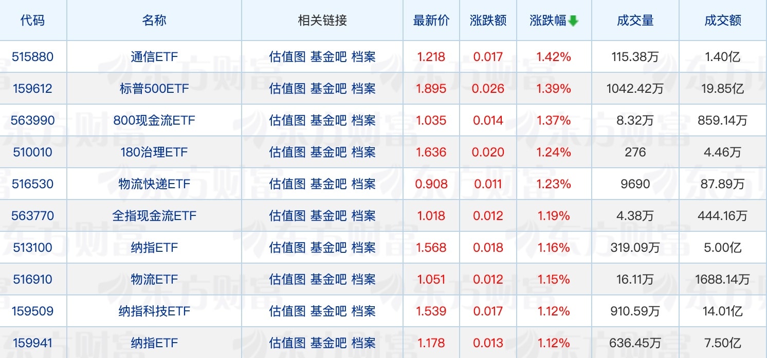 公募基金规模首次突破33万亿元；诚通金控加码6亿元认购ETF