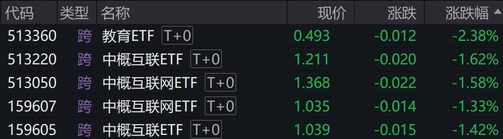 港股震荡调整，教育ETF跌超2%，中概互联相关ETF跌约1.5%