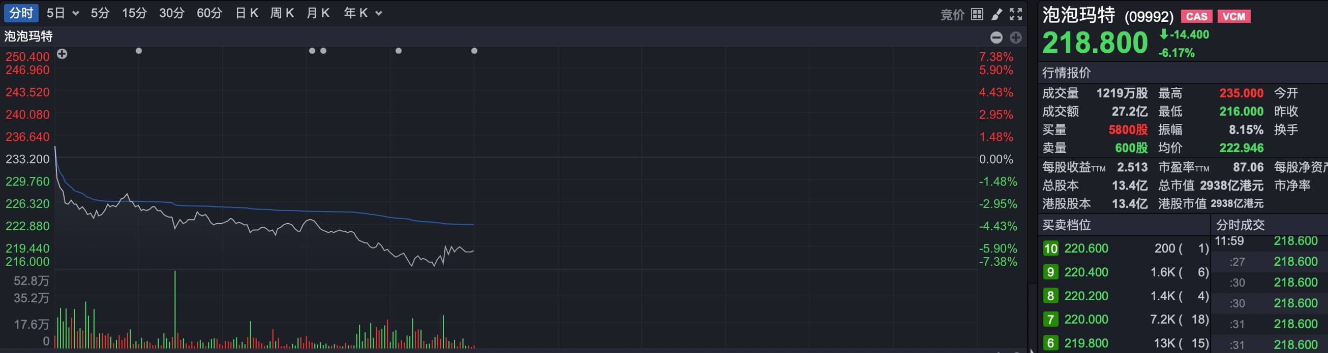 港股热门消费股突现分化，泡泡玛特、蜜雪今日双双大跌