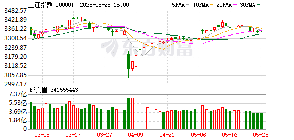A股三大指数震荡整理 珠宝首饰板块持续大涨