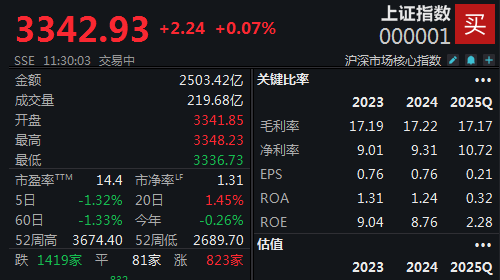 可控核聚变概念持续活跃，沪指半日收涨0.07%