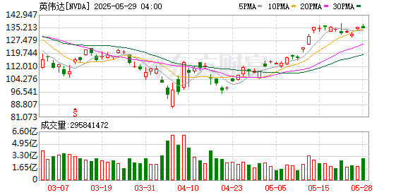 英伟达Q1业绩整体超预期 预计H20限售在Q2造成80亿美元损失