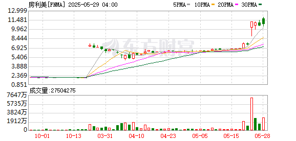 特朗普发力！欲推「两房」重新上市