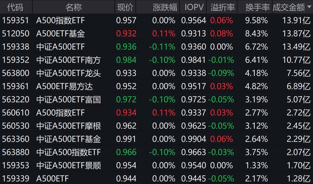 市场早盘窄幅震荡，中证A500指数上涨0.02%，3只中证A500相关ETF成交额超13亿元