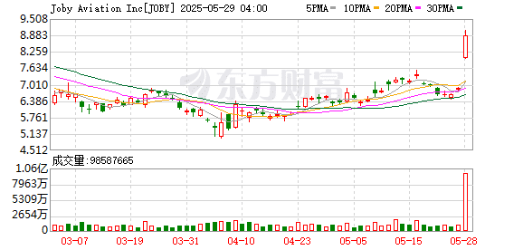 美国飞行汽车股一度暴涨超30% 公司获丰田2.5亿美元投资