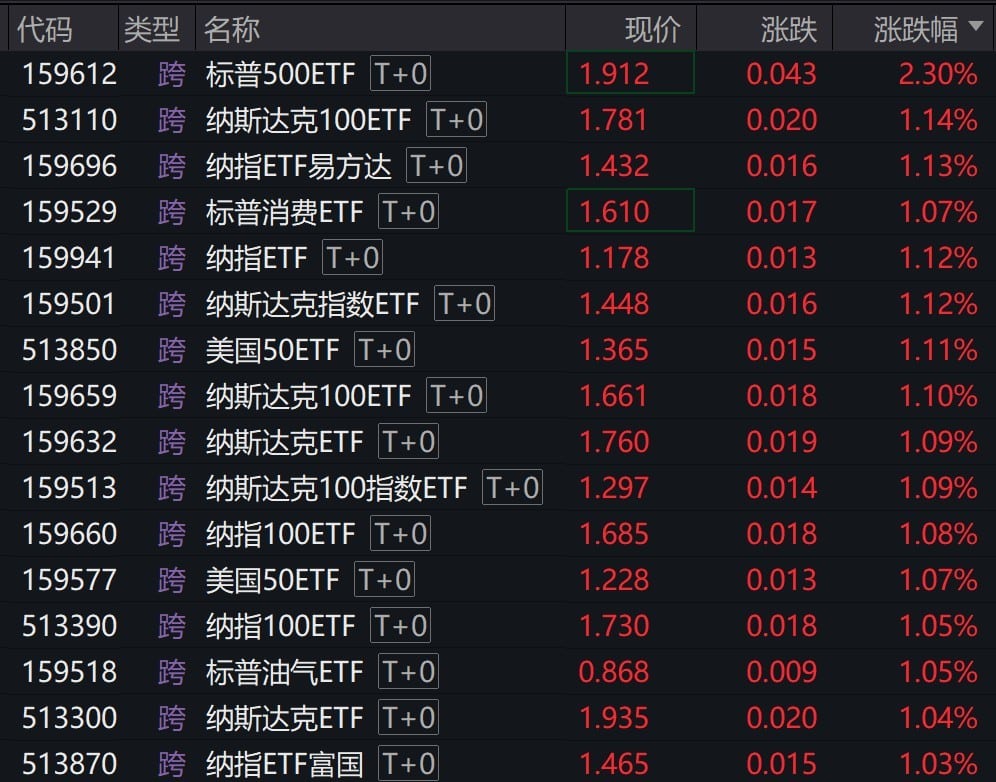 美股周二走高，标普500ETF涨超2%