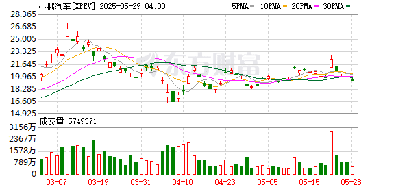 售价11.98万元起 小鹏新车上市1小时大定12566台！何小鹏：智能辅助驾驶能力比肩行业50万级旗舰车型