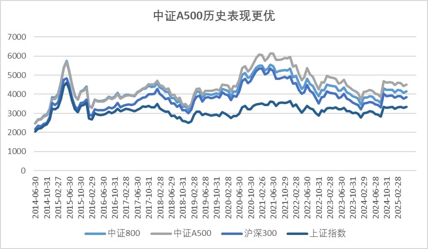 不确定性或贯穿2025年整个行情，关注全市场唯一超200亿元中证A500ETF（159338）