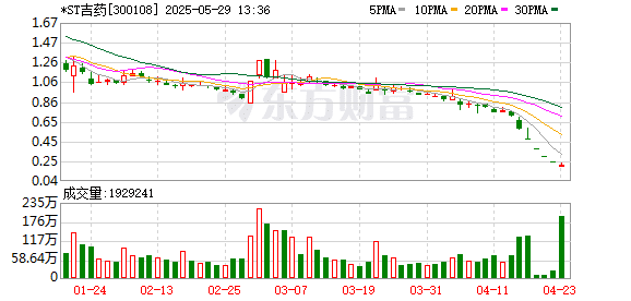 经营业绩连年亏损、预重整终止 *ST吉药今日摘牌