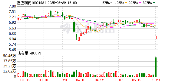 涉嫌信披违法违规 老牌药企嘉应制药被立案
