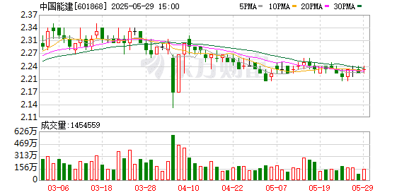 中国能建中标146亿！一季度核心经营指标创新高