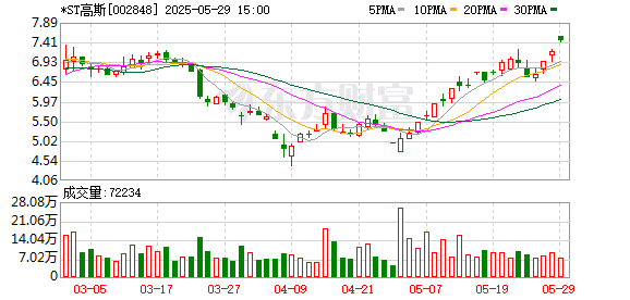 *ST高斯大股东持股比例将降至1.99% 潍坊国金入主