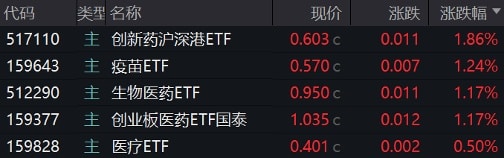 创新药继续上涨