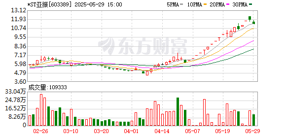 *ST亚振：如后续交易进一步出现重大异常 将依规申请停牌核查