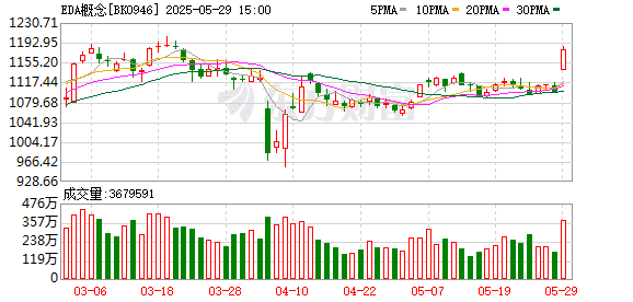 【风口研报】国产力量加速崛起 国产化EDA全流程+IP平台逐步构建