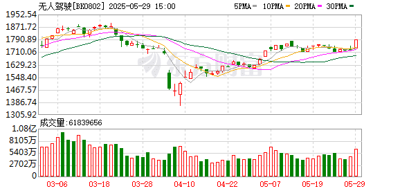 利好突袭！无人驾驶概念股掀起涨停潮