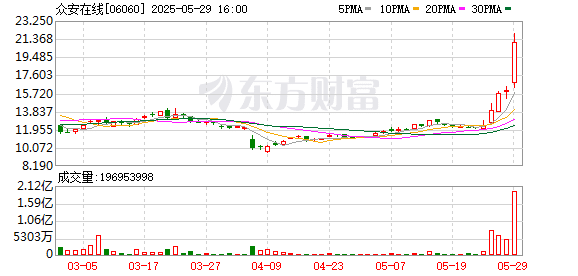 稳定币概念股站上风口 港股众安在线五日涨超七成
