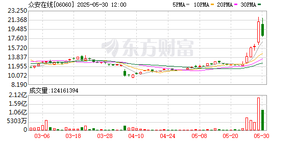 众安在线再度大涨超31% 之前 有原始股东减持套现1.8亿港元