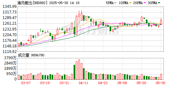 猪肉板块异动 原因是暂停二育销售？头部企业回应