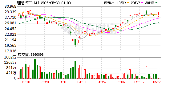 理想一季度净利增近一成 预计月销量将很快重返5万辆