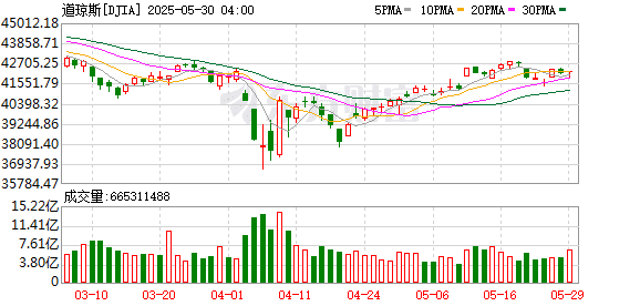 美股三大指数小幅收涨 大型科技股多数上涨 英伟达涨超3%