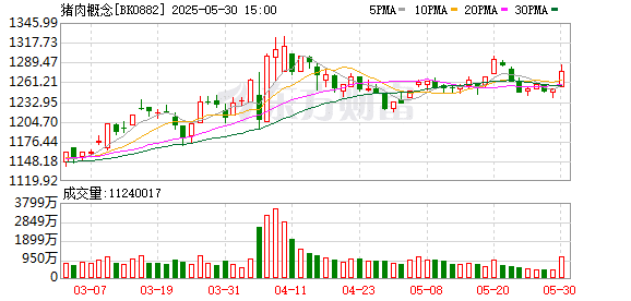 出手调控母猪产能与二次育肥？知情人士：头部企业已接到通知 利于产业健康发展