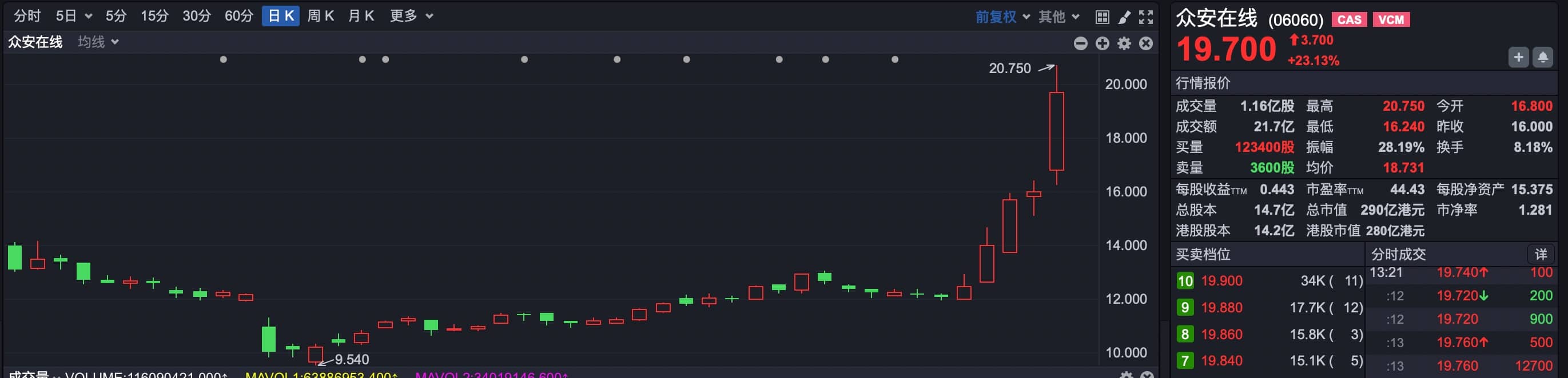 4天狂涨60%！政策红利引爆众安在线股价？