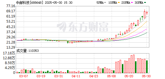 5月牛股出炉 中邮科技涨幅第一！这类股密集涨停