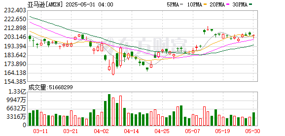 亚马逊云部门继续扩张数据中心 同时还要争抢英伟达芯片
